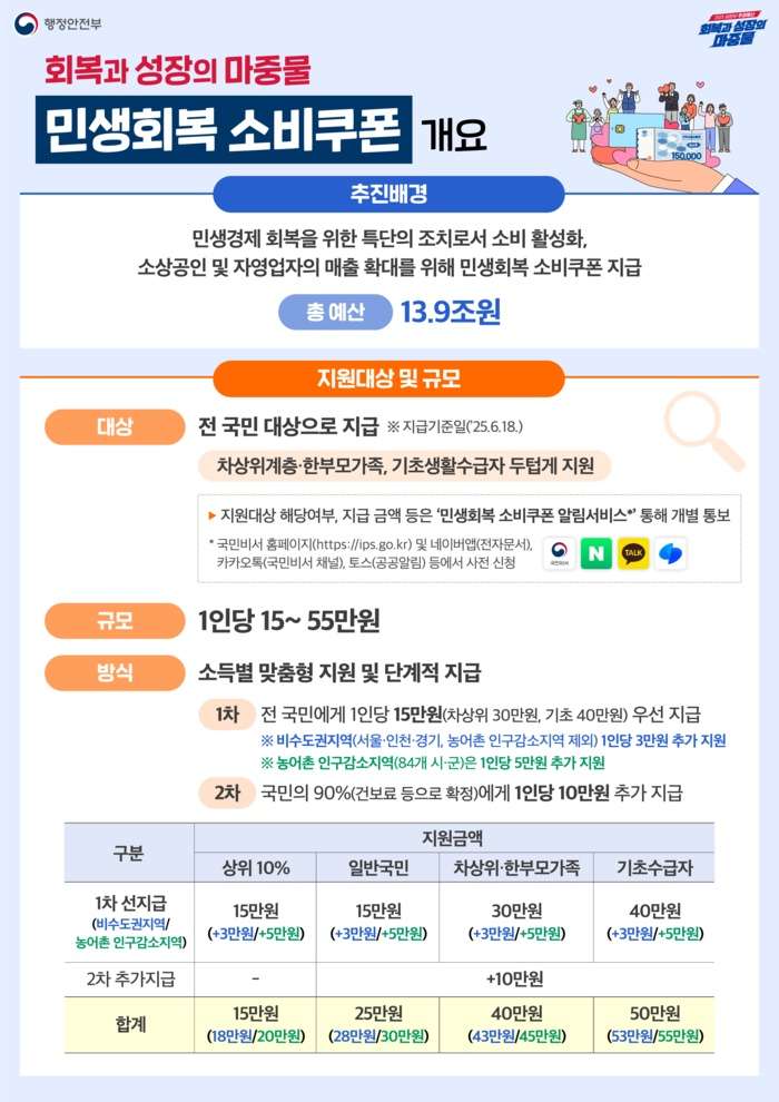 민생회복소비쿠폰
